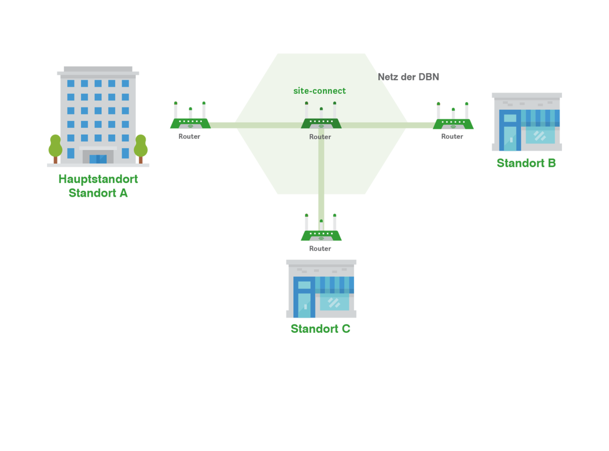 3 und mehr Standorte: site connect